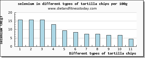 tortilla chips selenium per 100g